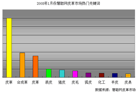 2007年12月慧聰網(wǎng)皮革市場熱門關鍵詞排行榜