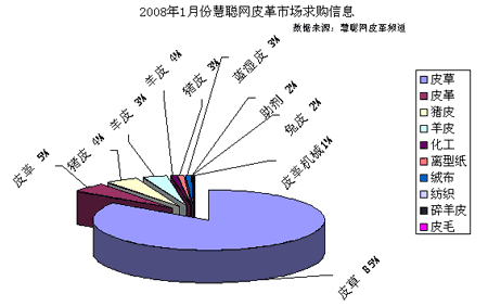 2007年12月份慧聰網(wǎng)皮革市場供應信息